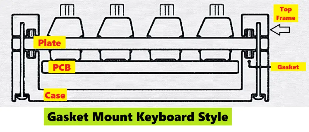 Gasket Mount Keyboard Mounting Style